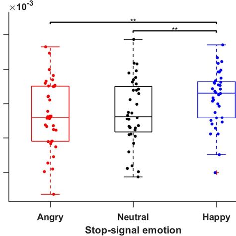 Image result for Stop Signal Reaction Time