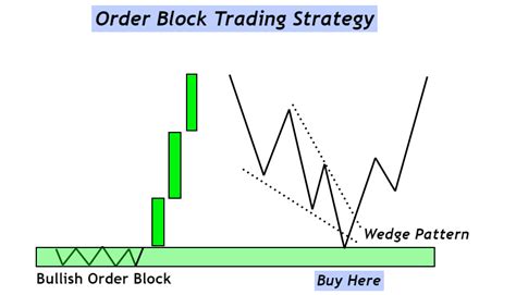 Image result for Best Order Block Setups