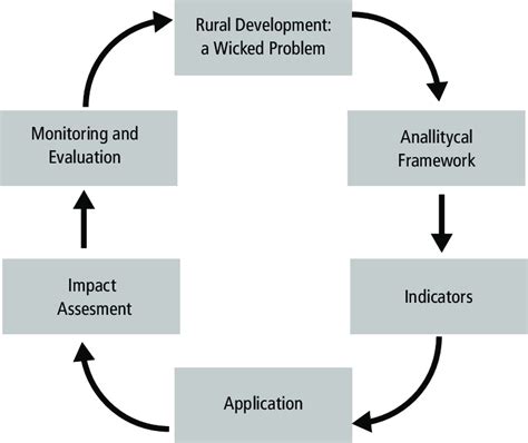 Image result for Policy Cycle Problem Identification