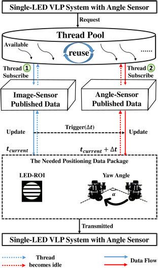 Image result for Multithread State Diagram
