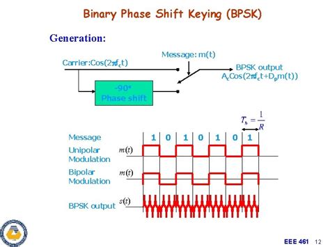Image result for Biphase Modulation