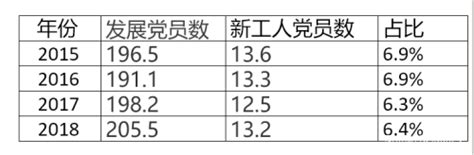 一图读懂丨中国共产党党员总数有多少？中组部最新数据：8944.7万