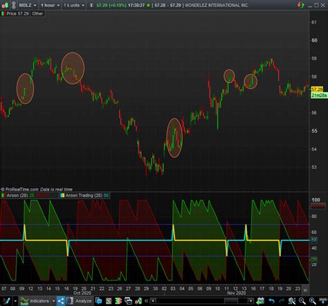 Image result for Aroon Indicator Trading Strategy