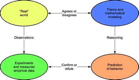 Mathematical Modeling and Engineering Problem Solving 的图像结果