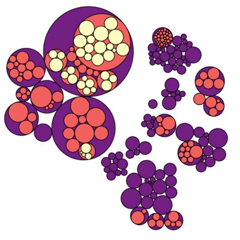 Image result for Circle Packing TreeMap
