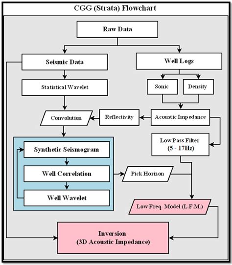 Image result for Priority Inversion Flowchart