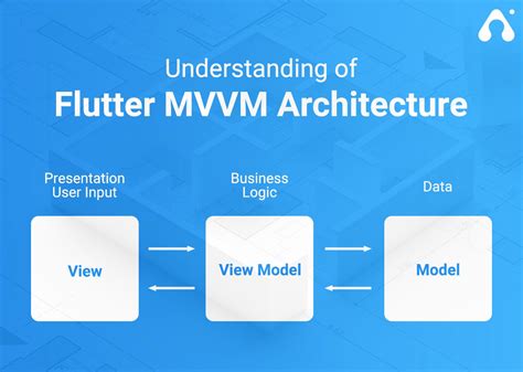 Image result for Flutter MVVM Tutorials
