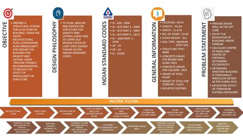 DESIGN OF G+10 RC RESIDENTIAL BUILDING IN ZONE 5 | CEPT - Portfolio