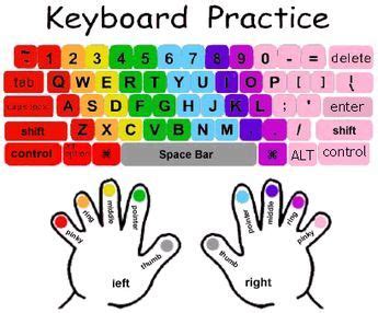 Image result for How to Type a Computer