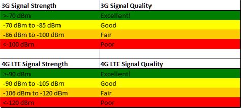 Bildergebnis für 4g rssi signal strength chart