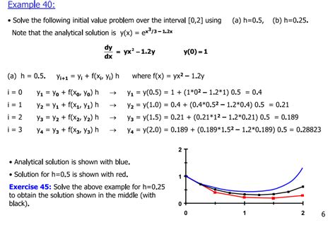 Image result for Euler Method for 2nd Order Odes in Python