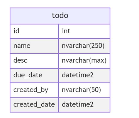 How to Query Count for Specific Day SQL 的图像结果