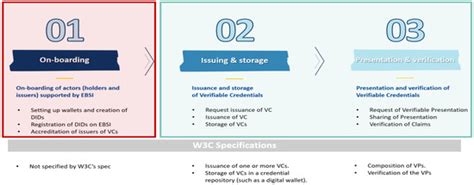 Verification of Education Credentials on European Blockchain Services ...