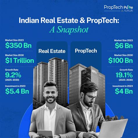 India's PropTech Revolution