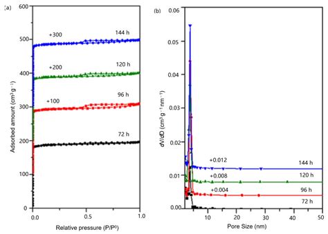 Growth Study of Hierarchical Pore SSZ-13 Molecular Sieves with Improved ...