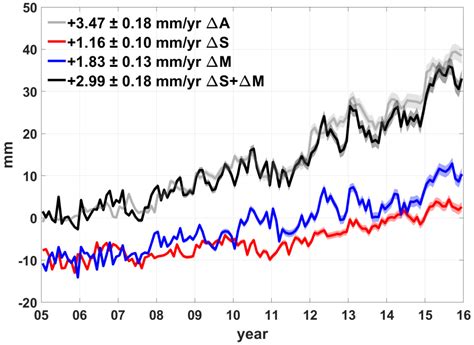 Impact of Ocean Domain Definition on Sea Level Budget