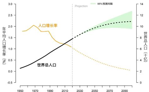 10 projections for the global population in 2050 | Global population ...
