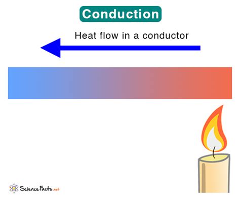 Image result for What Is Conduction