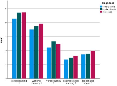 Cognitive Function in Patients with Psychotic and Affective Disorders ...