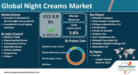 Night Creams Market worth more than US$ 10,700 Mn is projected to be ...