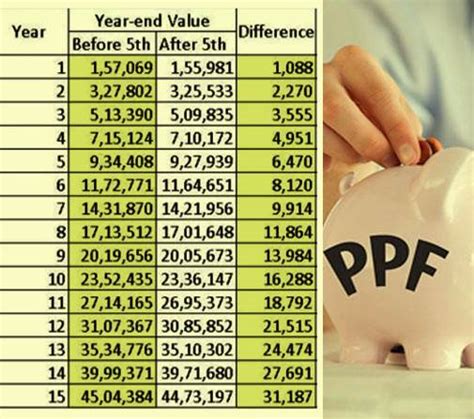 Why you should invest before the 5th of every month in PPF account ...