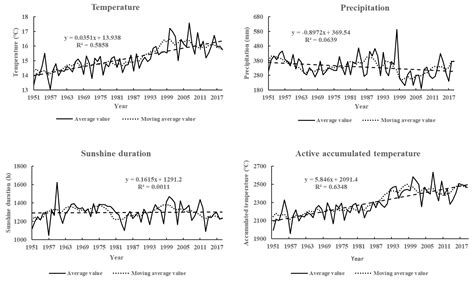 Influence Mechanisms of Dynamic Changes in Temperature, Precipitation ...