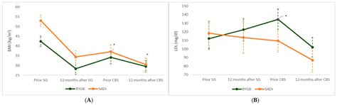 Bariatric Conversion Surgery Impact on LDL Cholesterol in Patients ...