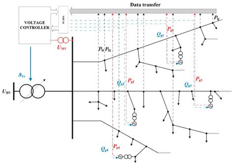 Optimal Voltage Control in MV Network with Distributed Generation