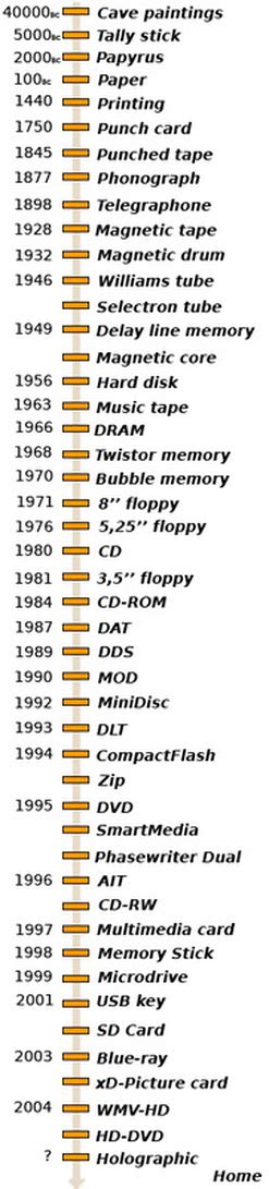 Computer Data Storage History 的图像结果