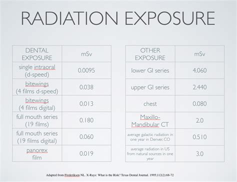 Radiation Exposure Levels Chart 的图像结果