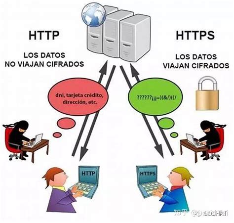 HTTP和HTTPS的区别 - 知乎