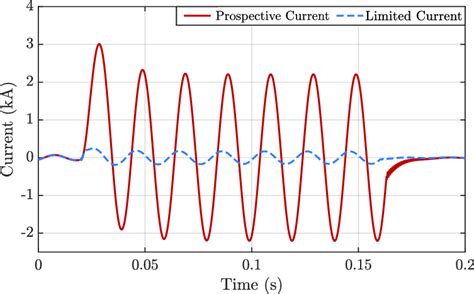 Image result for Prospective Fault Current Explained