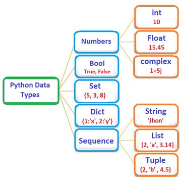 Image result for Python Object Example