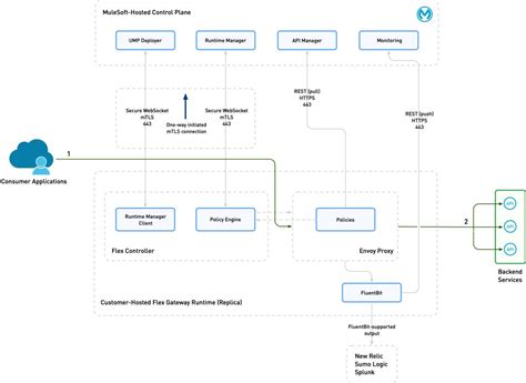 Image result for MuleSoft API Gateway Design