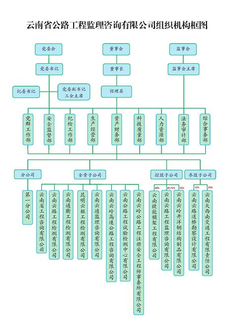 监理咨询公司组织机构框图-云南省公路工程监理咨询有限公司