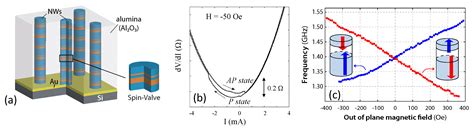 Magnetic Nanowires