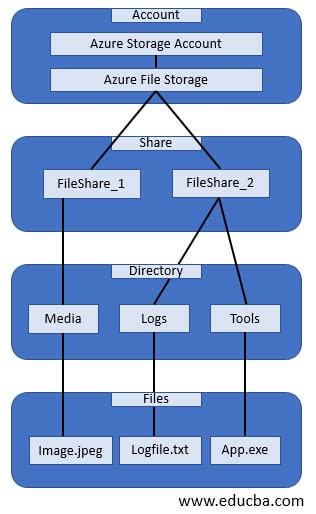 Image result for Create Azure File Storage