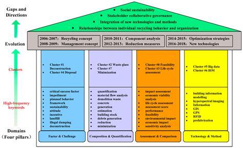 Managerial Areas of Construction and Demolition Waste: A Scientometric ...