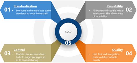 Image result for PowerShell Programming