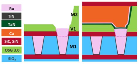 Recent Trends in Copper Metallization