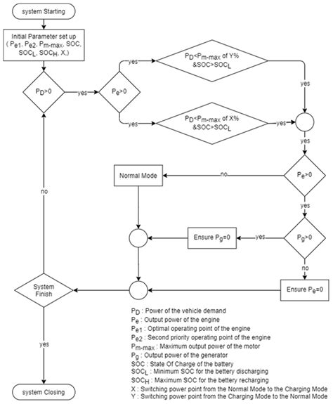 A Rule-Based Control Strategy of Driver Demand to Enhance Energy ...
