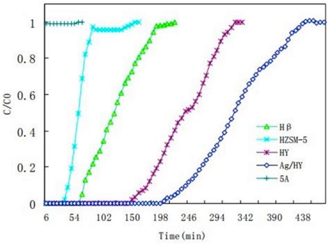 The Use of Zeolites for VOCs Abatement by Combining Non-Thermal Plasma ...