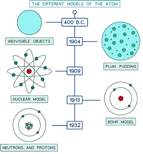Different Atomic Models - Physics for Grade 10 PDF Download