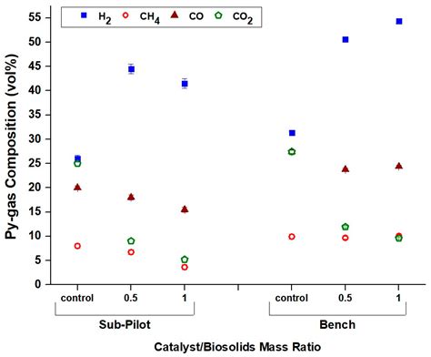 Sub-Pilot-Scale Autocatalytic Pyrolysis of Wastewater Biosolids for ...