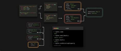 Prototypal Inheritance JavaScript 的图像结果