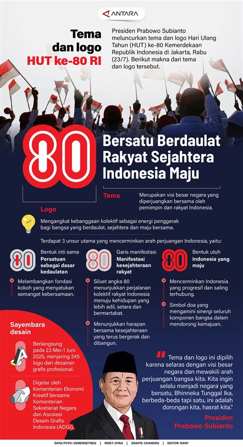 Tema dan logo HUT ke-80 RI - Infografik ANTARA News