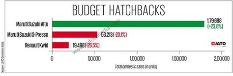 India’s bestselling hatchbacks in FY2023: Maruti Suzuki maintains firm ...