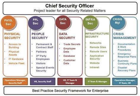 Image result for SharePoint Framework Security Diagram