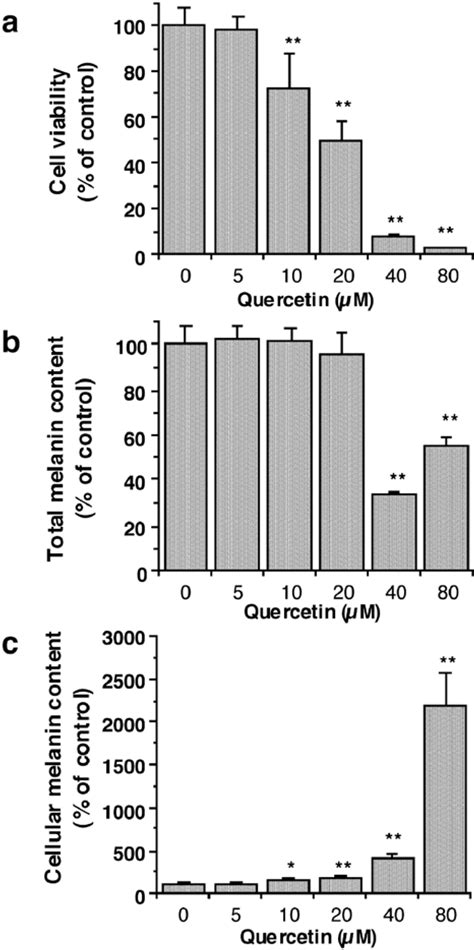 Effects of Quercetin on Mushroom Tyrosinase and B16-F10 Melanoma Cells