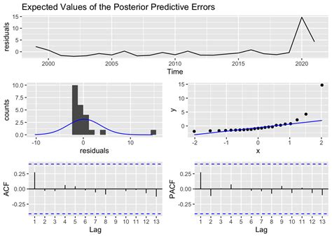 Image result for Bayesian Forecasts